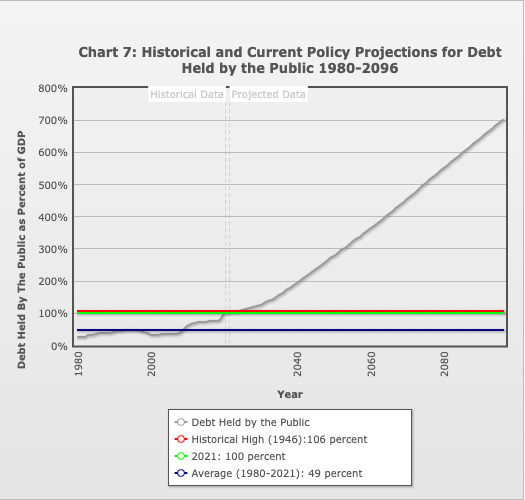 来源：https://www.fiscal.treasury.gov/reports-statements/financial-report/unsustainable-fiscal-path.html