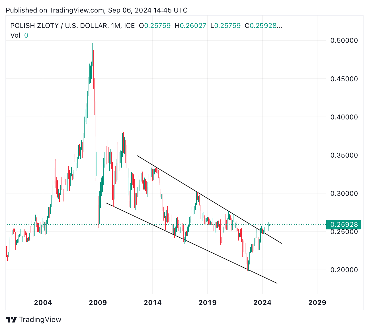 TradingView chart