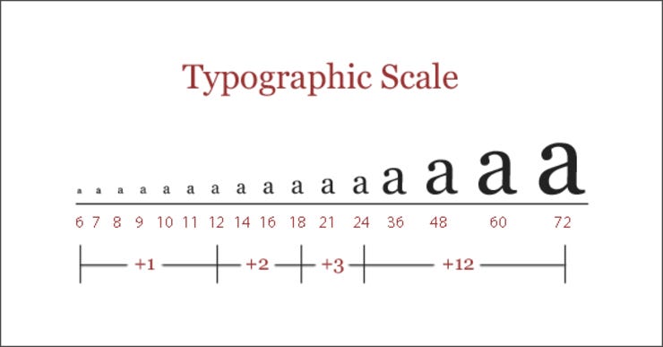 A classic type scale ratio (in pixel values)