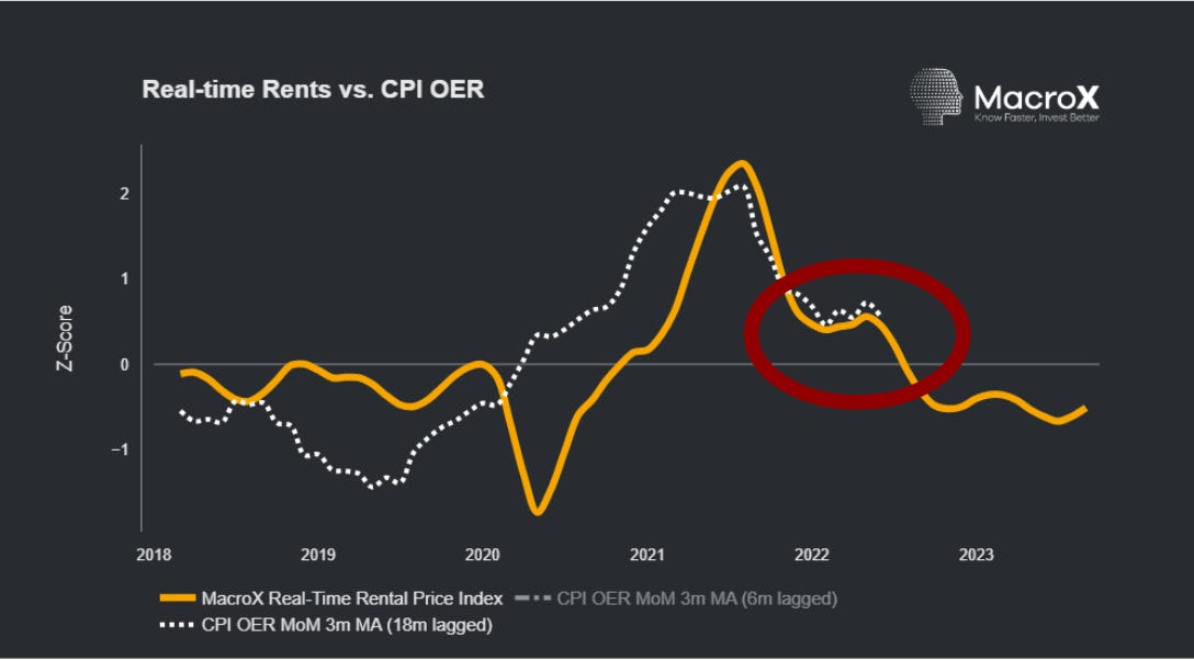 Dec '23 CPI Report MacroXStudio’s Substack