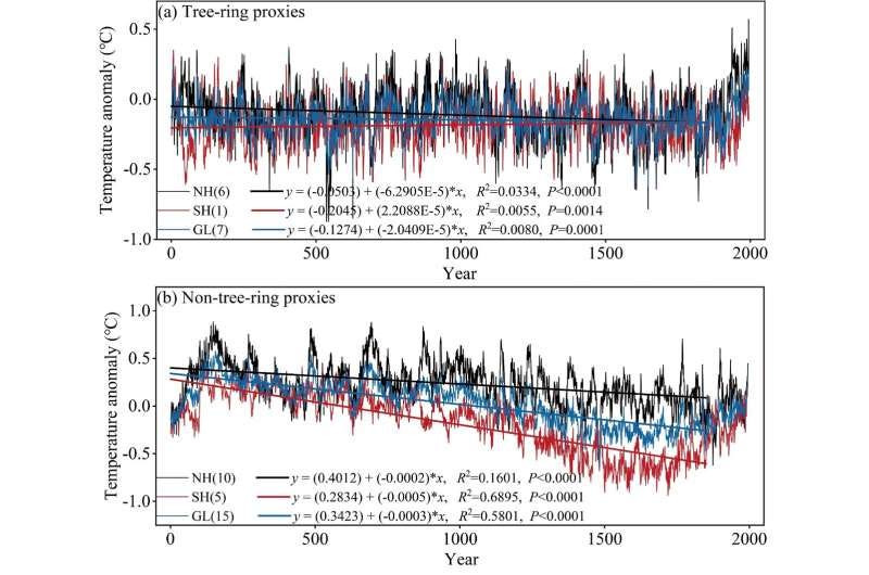 Tree ring proxies show a hockey stick, other proxies do not.