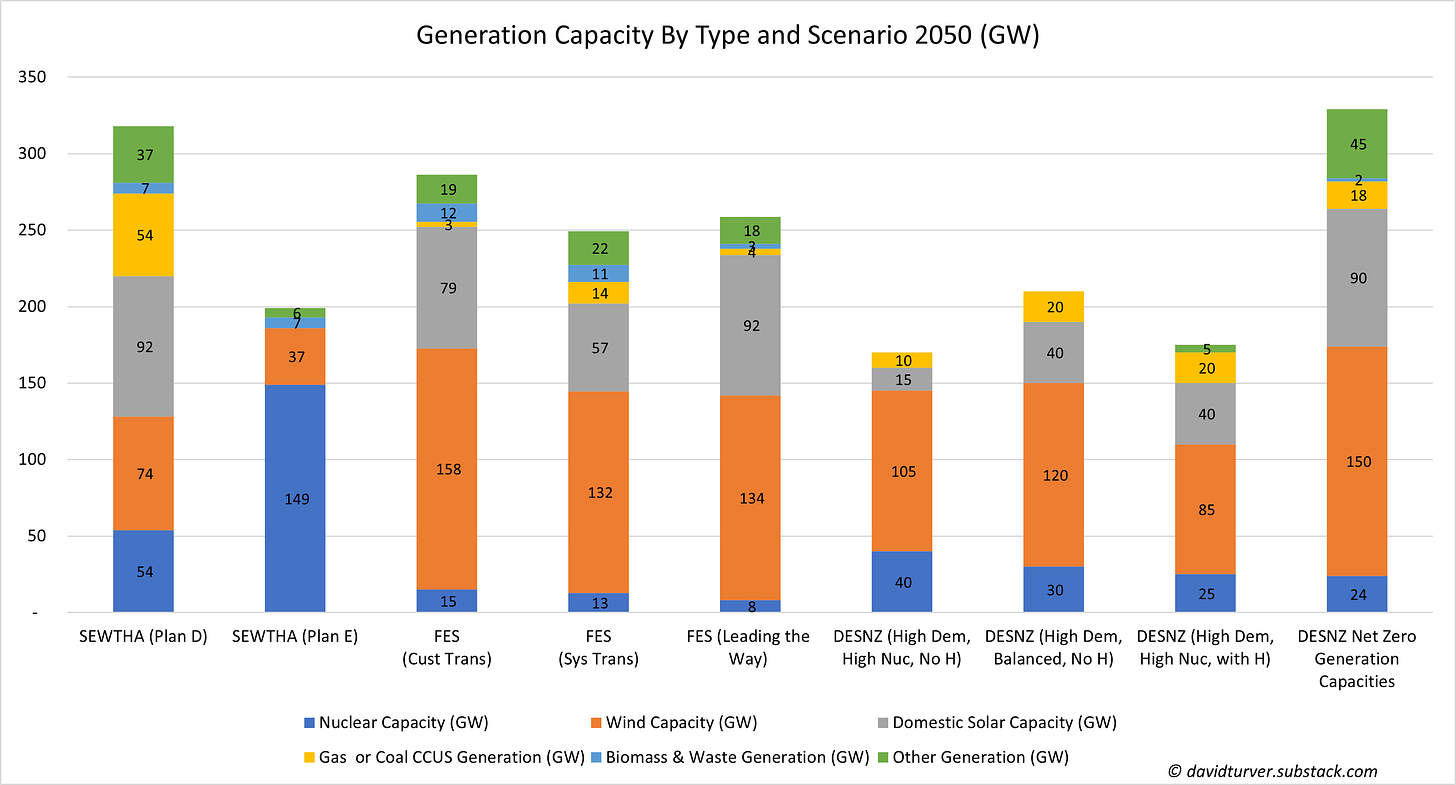 UK Electricity Generation Capacity by Type and Scenario 2050 (GW)