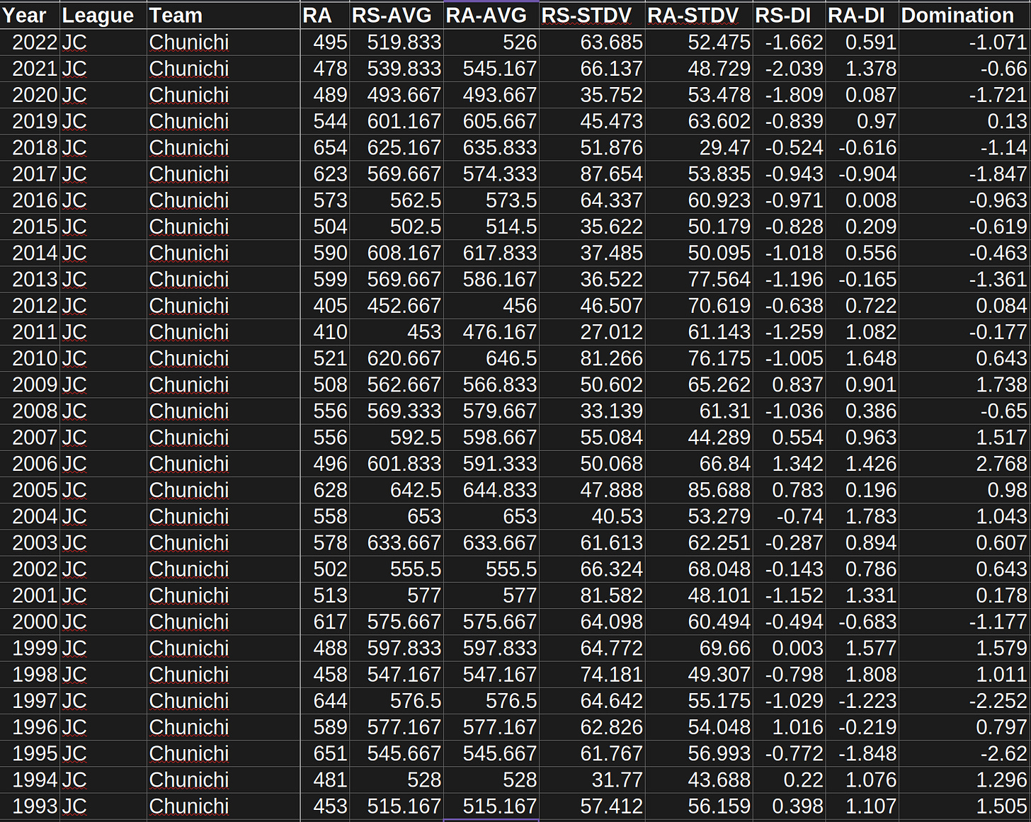 Chunichi Dragons Domination Index