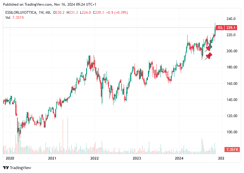 TradingView chart