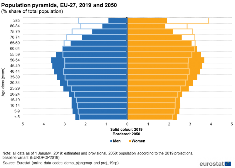 File:Population pyramids, EU-27, 2019 and 2050 (% share of total population) AE2020.png