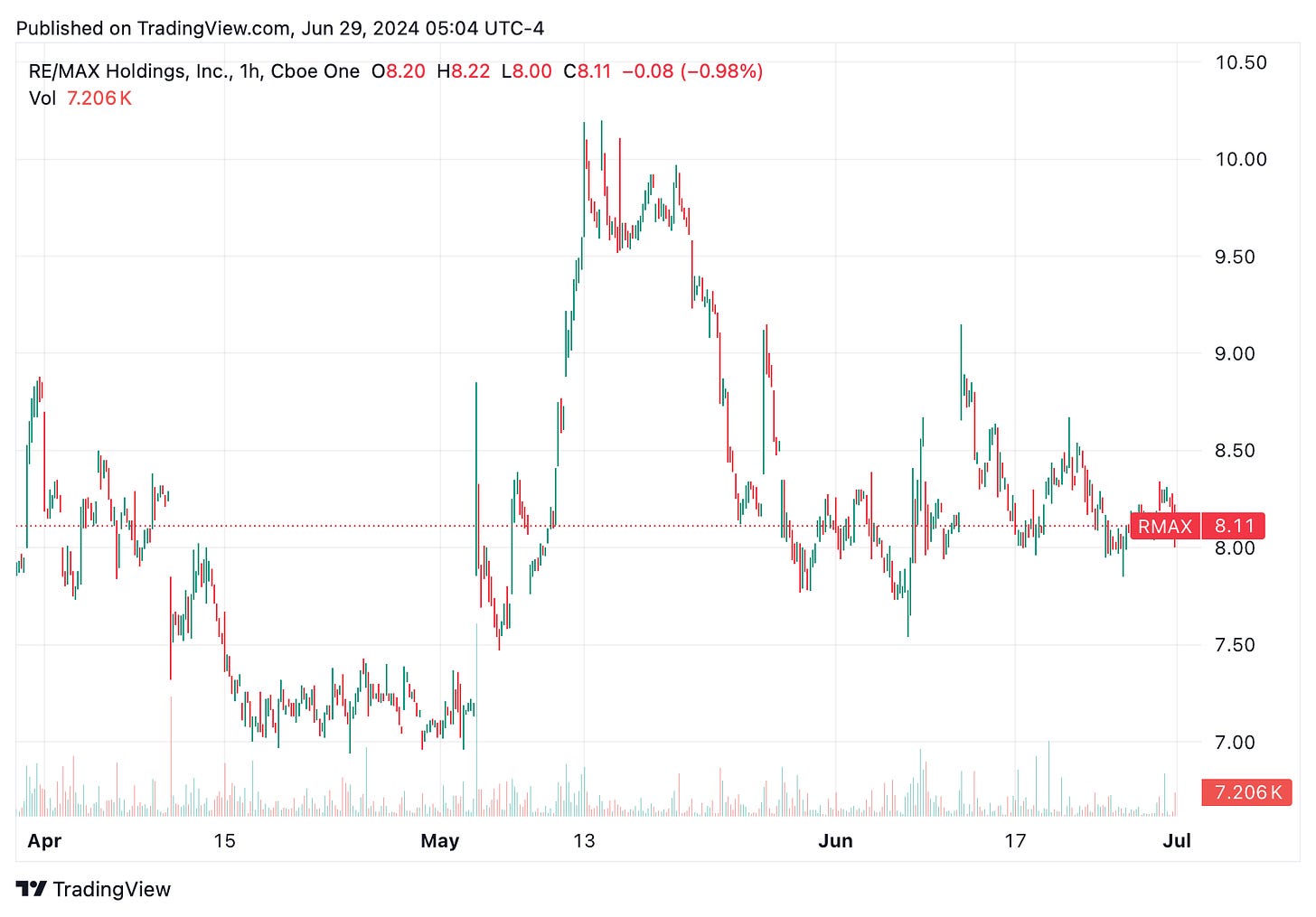 TradingView chart