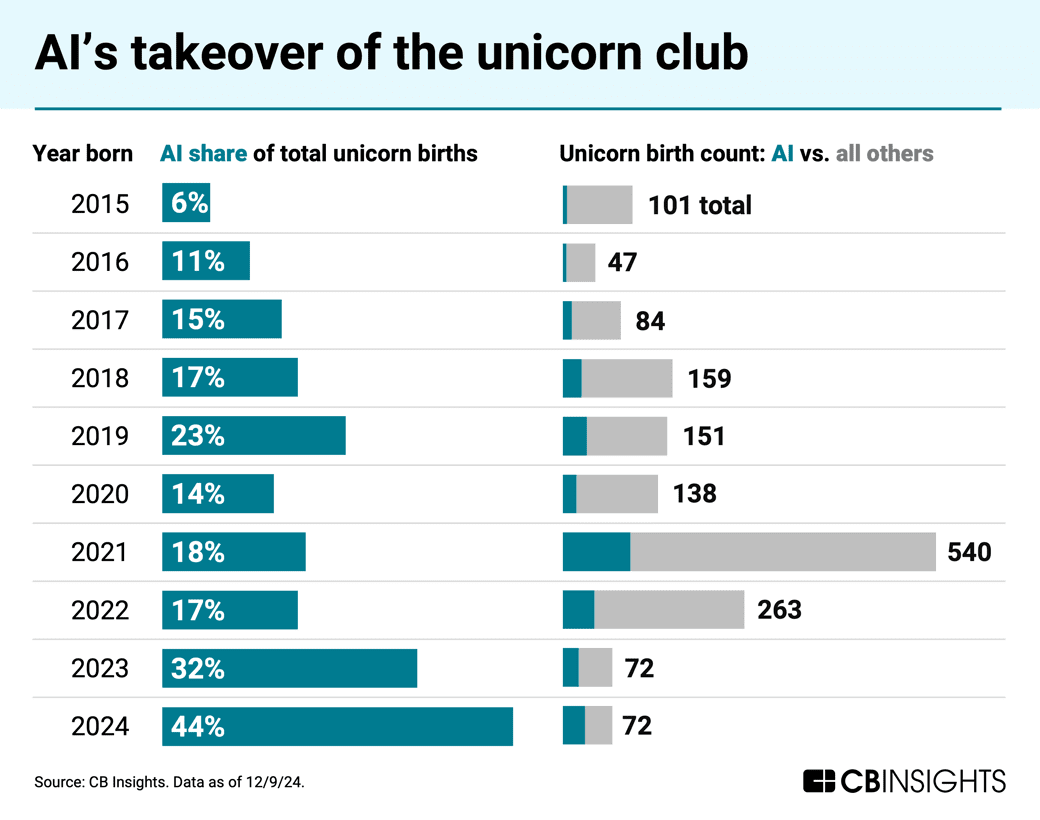 AIs takeover of the unicorn club UPD