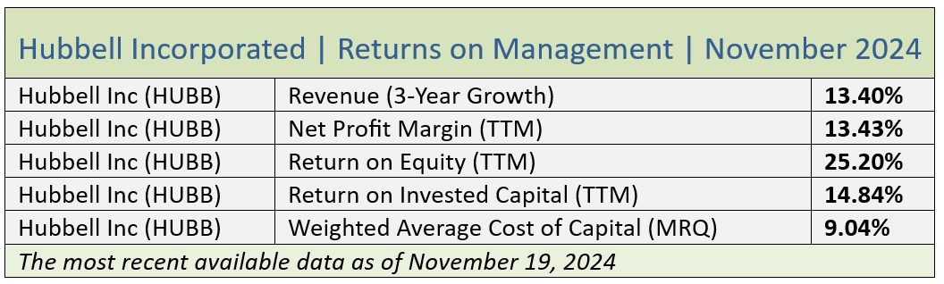 QVI Report on HUBB November 2024