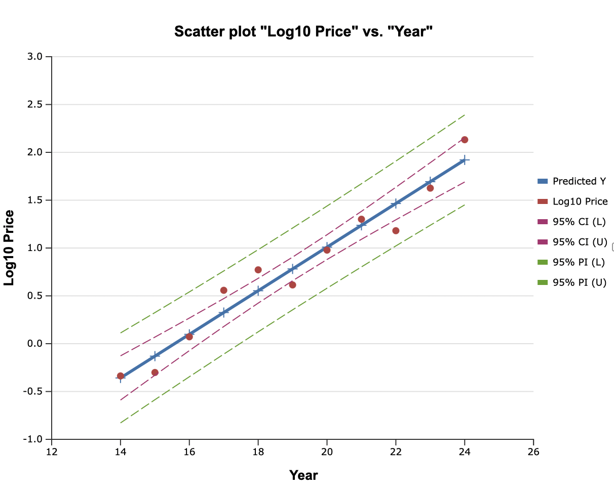 Semi-log chart of Nvidia over the past decade manifests exponential growth.