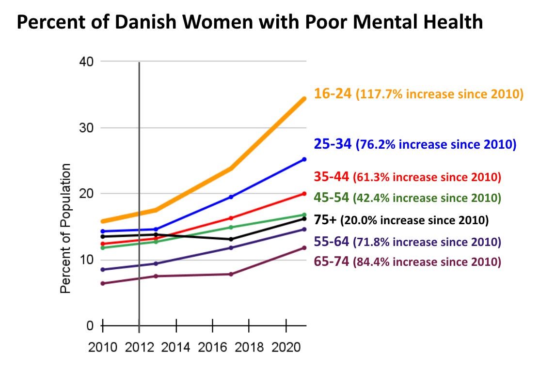 Percent of Danish Women with Poor Mental Health. Largest increases for youngest age group.