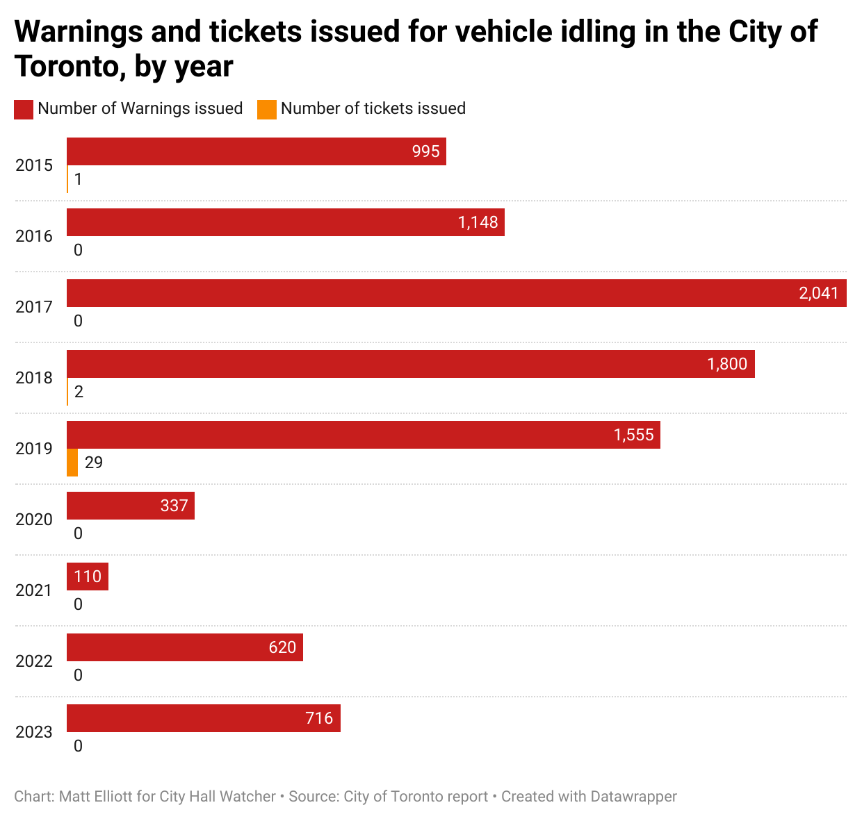 Bar graph displaying enforcement data for Toronto’s anti-idling bylaw, showing zero tickets issued since 2019 despite ongoing violations. The chart highlights the City’s preference for issuing warnings rather than fines to achieve compliance