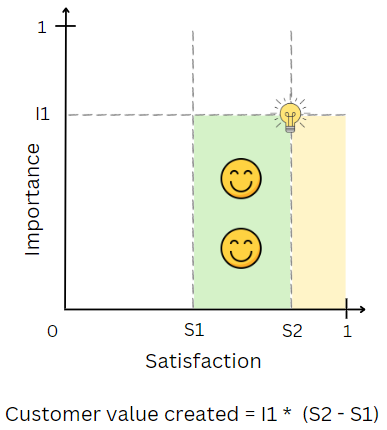 Opportunity Score: How much value did you actually create?