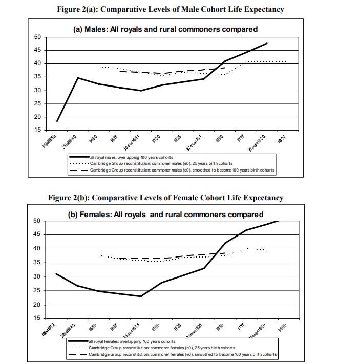 "MEDICS, MONARCHS AND MORTALITY, 1600-1800" S. Ryan Johansson