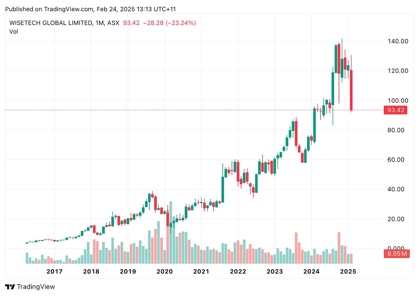 TradingView chart