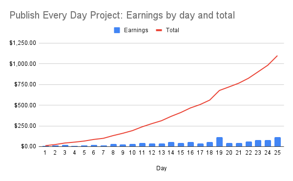 Publish Every Day update for Day 25- Chart 1
