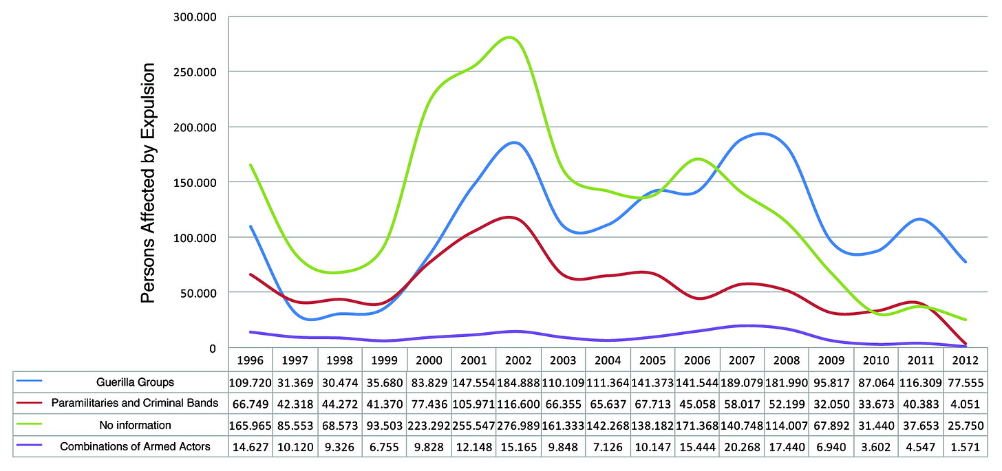 Fig. 3 - Armed actors responsible for forced displacement, 1996–2012 (Source: Internal Displacement in Colombia, 2014)