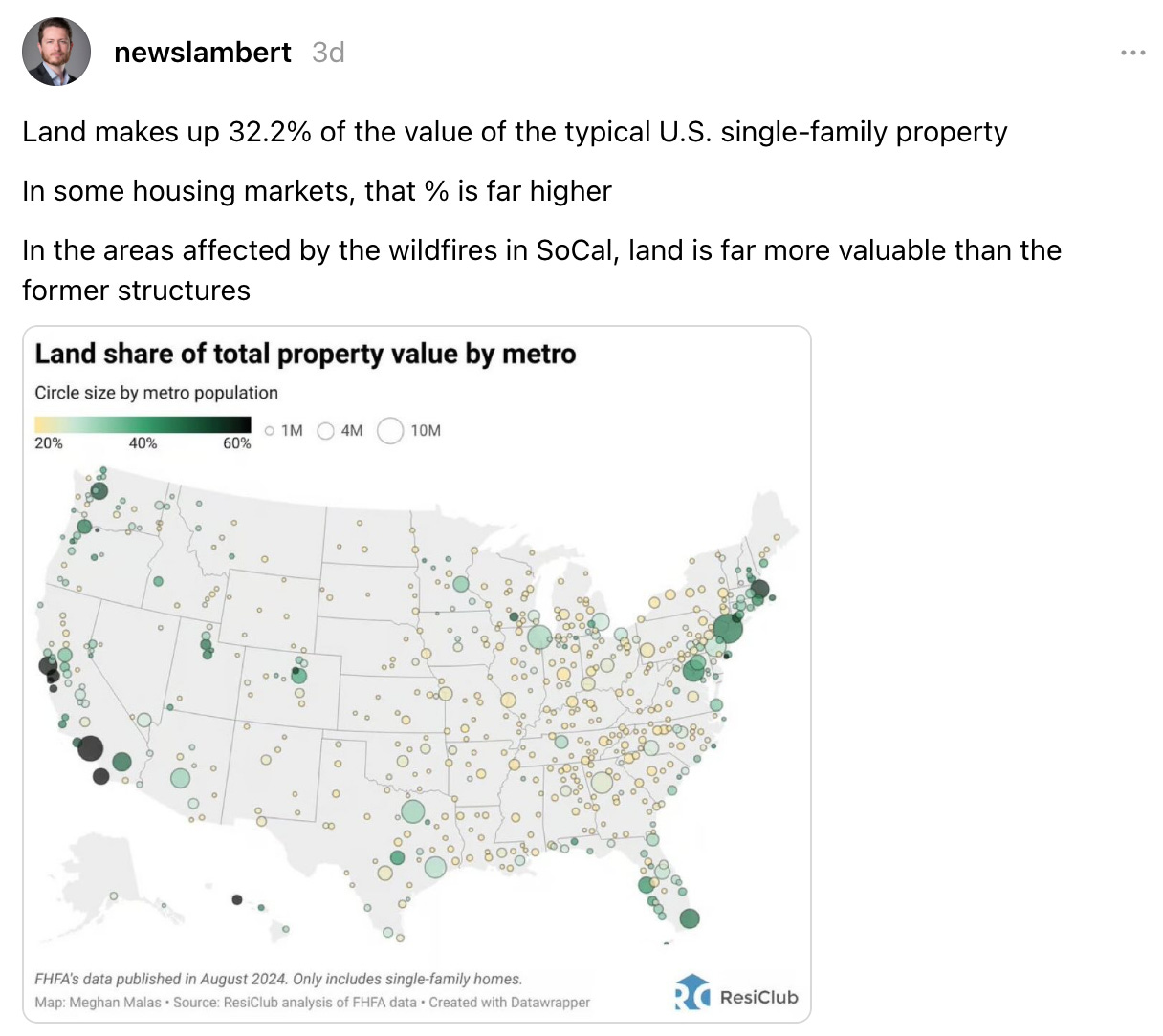 newslambert 3d3 days ago Land makes up 32.2% of the value of the typical U.S. single-family property In some housing markets, that % is far higher In the areas affected by the wildfires in SoCal, land is far more valuable than the former structures newslambert 3d3 days ago Land makes up 32.2% of the value of the typical U.S. single-family property In some housing markets, that % is far higher In the areas affected by the wildfires in SoCal, land is far more valuable than the former structures