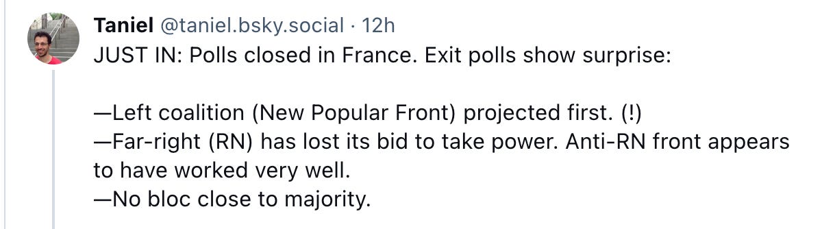   Taniel @taniel.bsky.social · 12h JUST IN: Polls closed in France. Exit polls show surprise:   —Left coalition (New Popular Front) projected first. (!) —Far-right (RN) has lost its bid to take power. Anti-RN front appears to have worked very well. —No bloc close to majority.