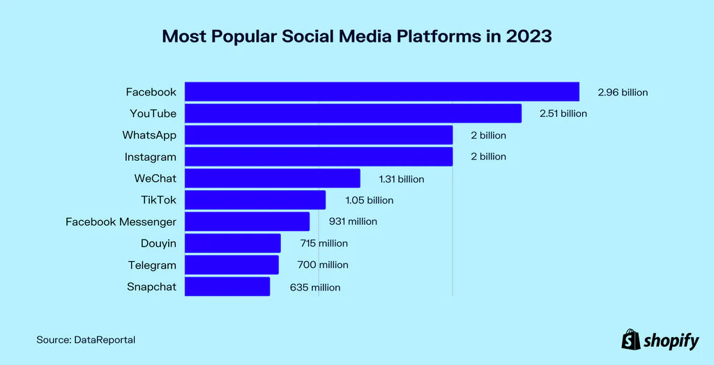 Most Popular Social Media Platforms in 2023 [Jan '23 Update]