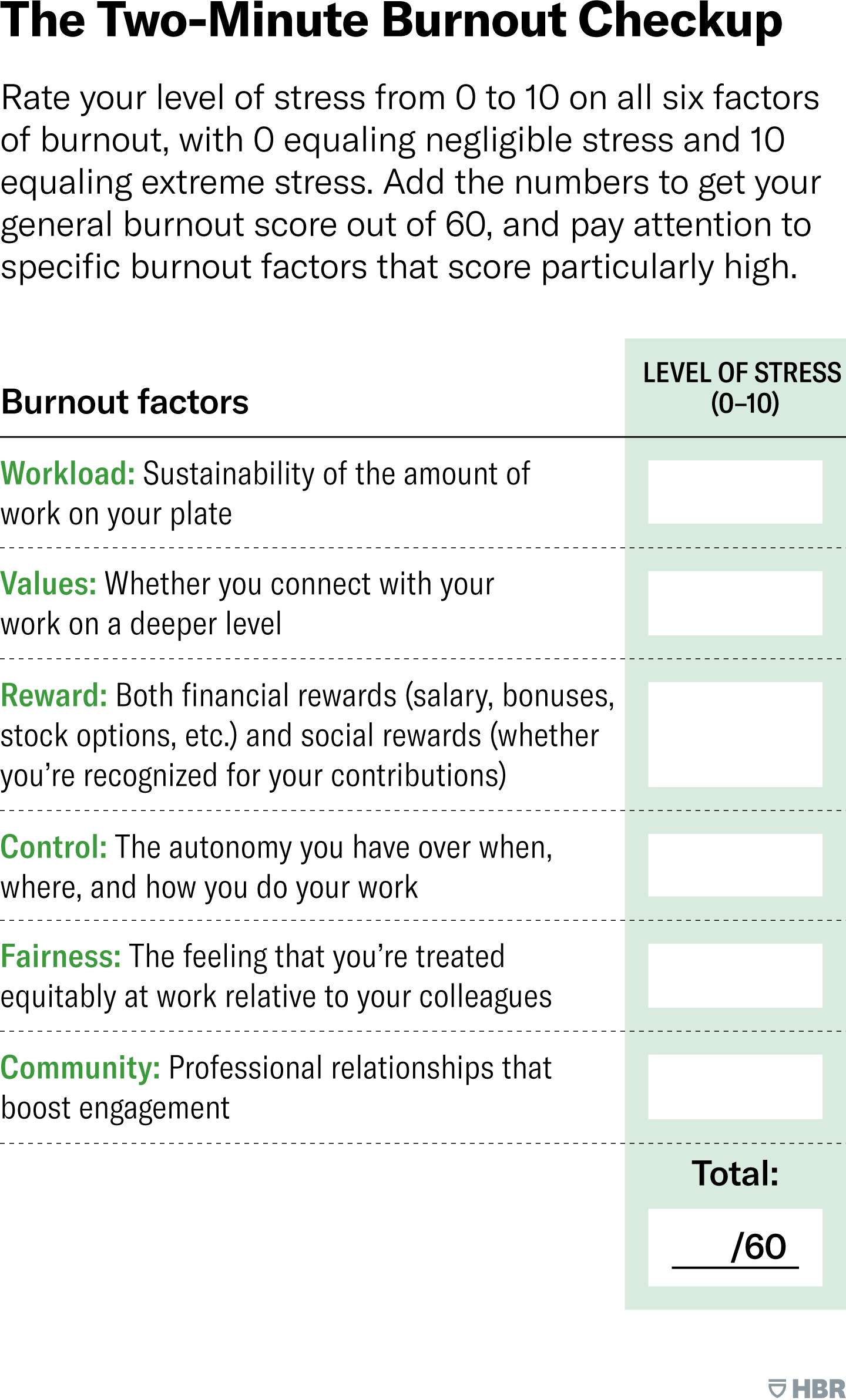 Rate your level of stress from 0 to 10 on all six factors of burnout, with 0 equaling negligible stress and 10 equaling extreme stress. Add the numbers to get your general burnout score out of 60, and pay attention to specific burnout factors that score particularly high. A table lists the six burnout factors, with a column of blank spaces to record your level of stress for each factor and a spot at the bottom for the total score out of 60. The factors are: Workload: Sustainability of the amount of work on your plate. Values: Whether you connect with your work on a deeper level. Reward: Both financial rewards, such as salary, bonuses, stock options, etc, and social rewards, for example, whether you’re recognized for your contributions. Control: The autonomy you have over when, where, and how you do your work. Fairness: The feeling that you’re treated equitably at work relative to your colleagues. Community: Professional relationships that boost engagement. 