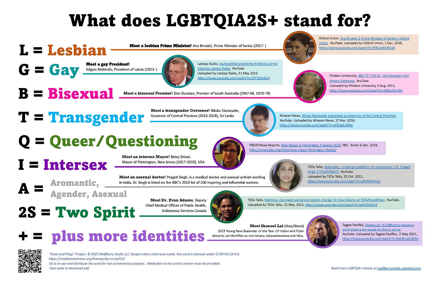 LGBTQIA2S+ acronym with each term spelled out and a notable individual representing each identity