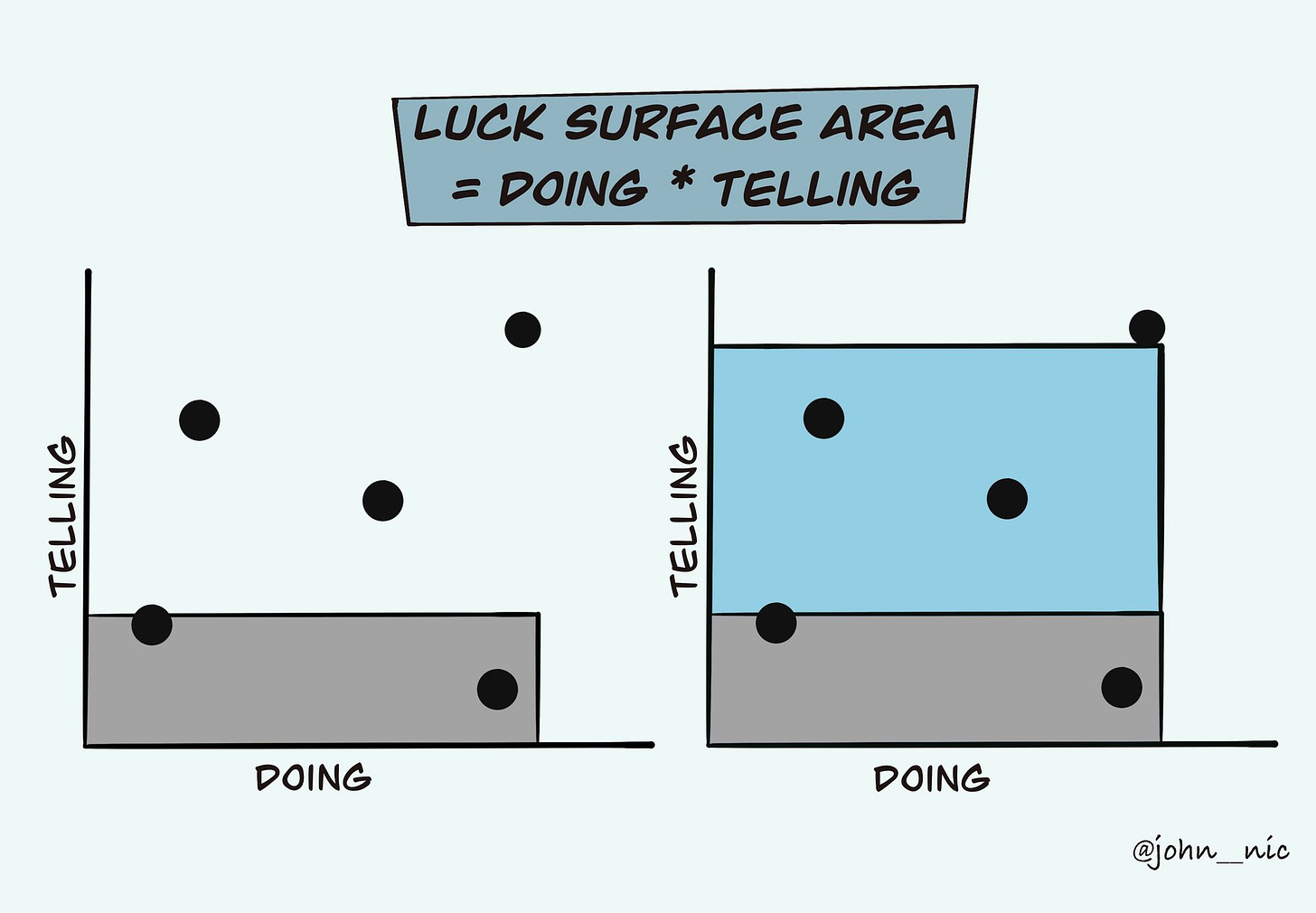Increasing Your Luck Surface Area