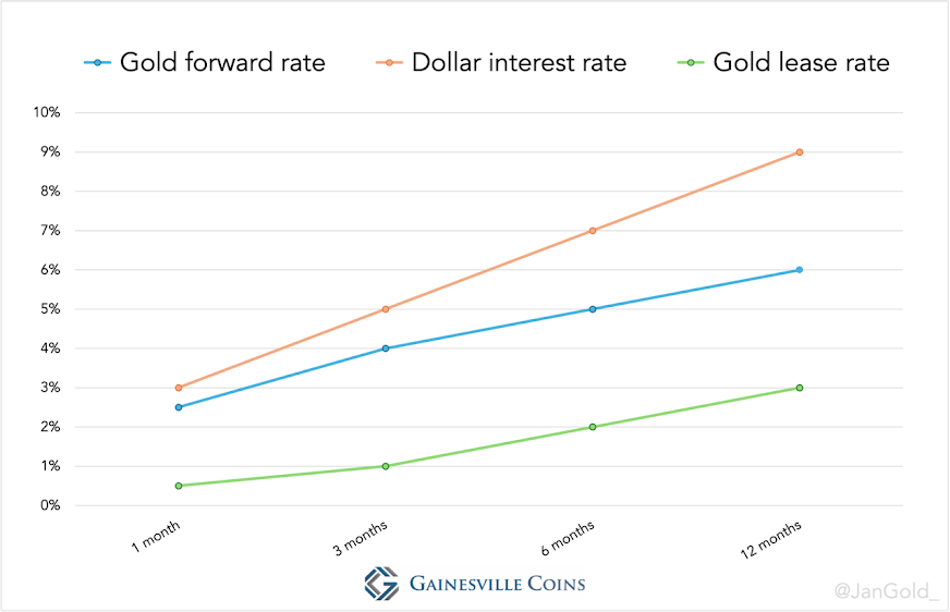 Forward, dollar and gold curves