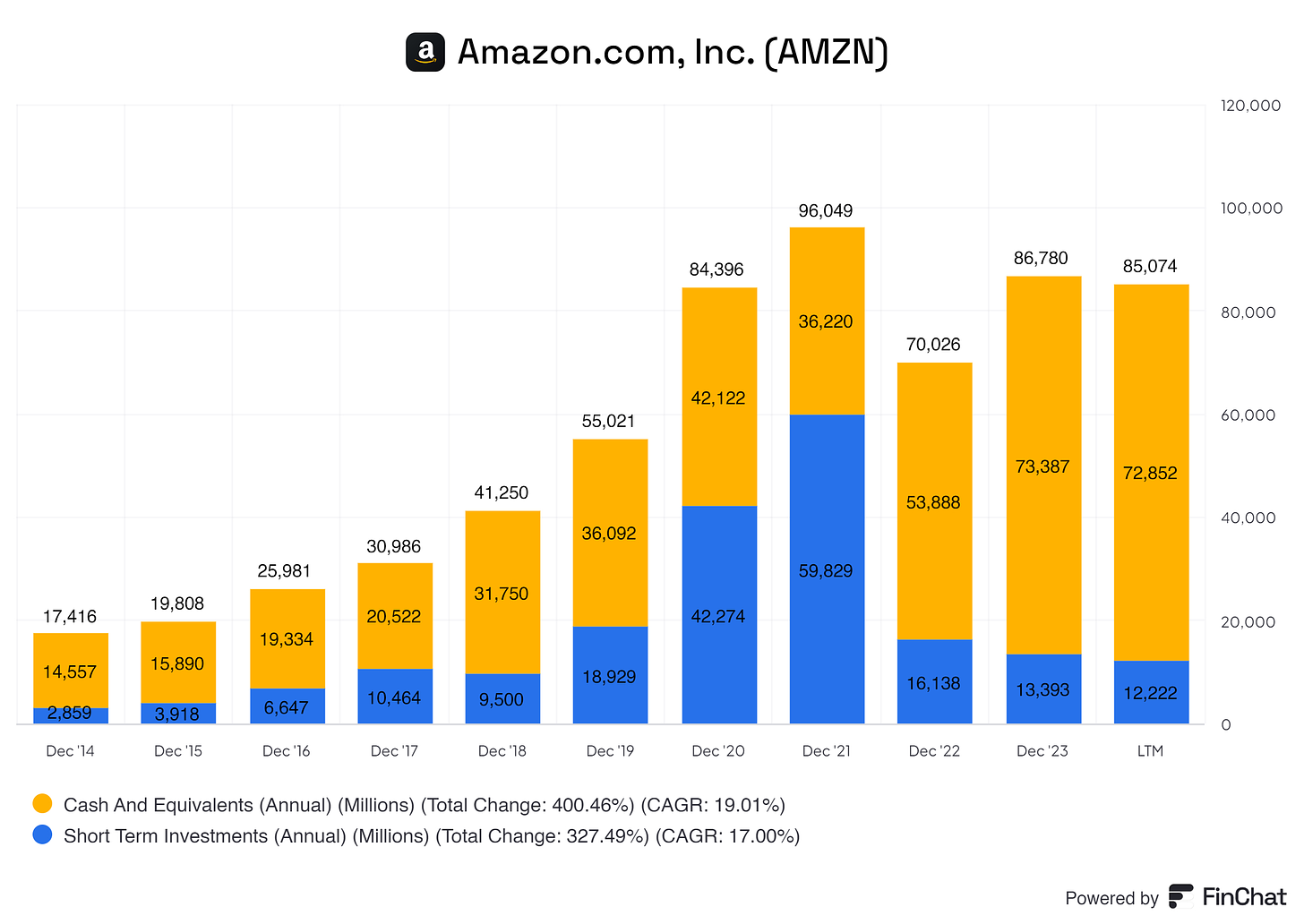 graph showing amazon its cash and short term investments