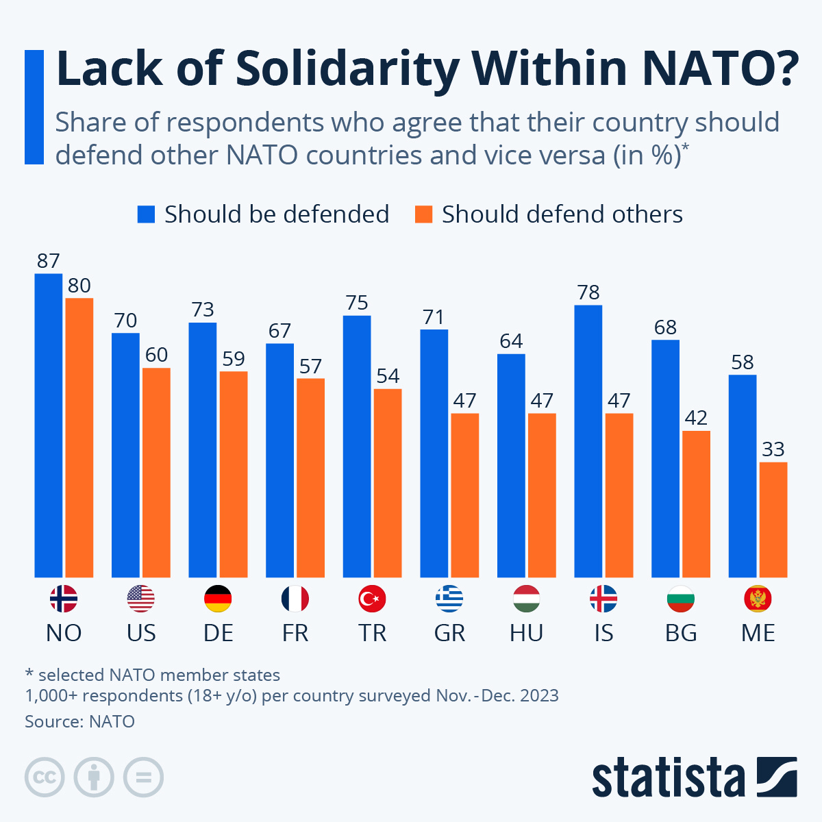 Infographic: Lack of Solidarity Within NATO? | Statista