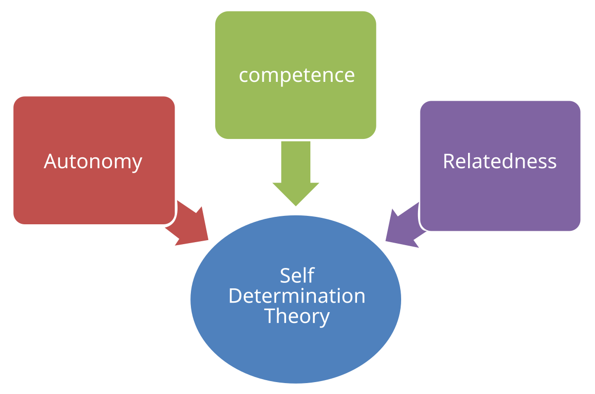 Self-determination theory - Wikiversity