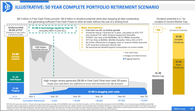 Diversified Energy 50 year Well Retirement Forecast