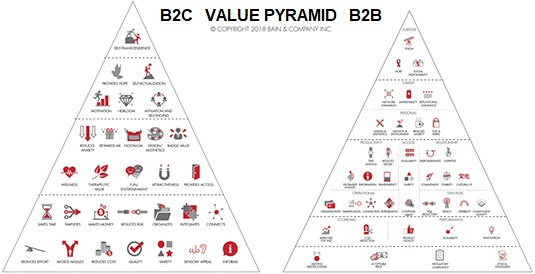 A piramide de valor (The Elements of Value) – Cleghorn, Almquist e Sherer –  Jorge Horácio "Kotick" Audy