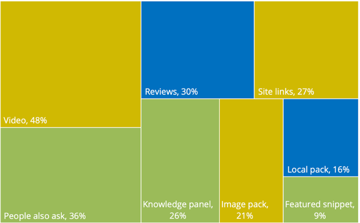 Search Marketing con SEO e Ads: il risultato di una analisi con SEMrush che evidenzia la ripartizione delle ricerche attraverso quello che viene mostrato, per esempio video, reviews, image pack, local pack...