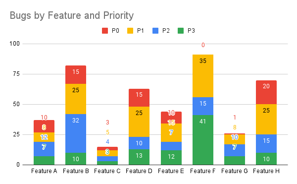 stacked bar chart showing bugs by priority for each feature.