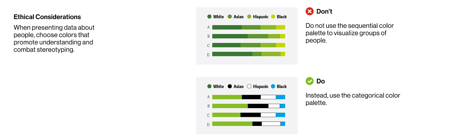 Screenshot of a guidelines page on Ethical considerations for colors. Instructions on the left reads when presenting data about people, choose colors that promote understanding and combat stereotyping. On the right, an Dont stacked chart illustrating how the user should not use the sequential color palette to visualize groups of people. Below, a Do stacked chart where a categorical color palette is used instead.