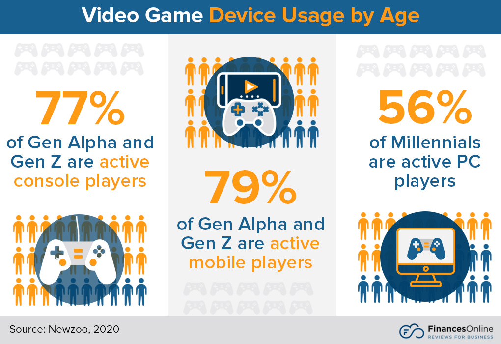 51 Significant Video Game Demographic Statistics: 2023 Data on Age & Gender  - Financesonline.com