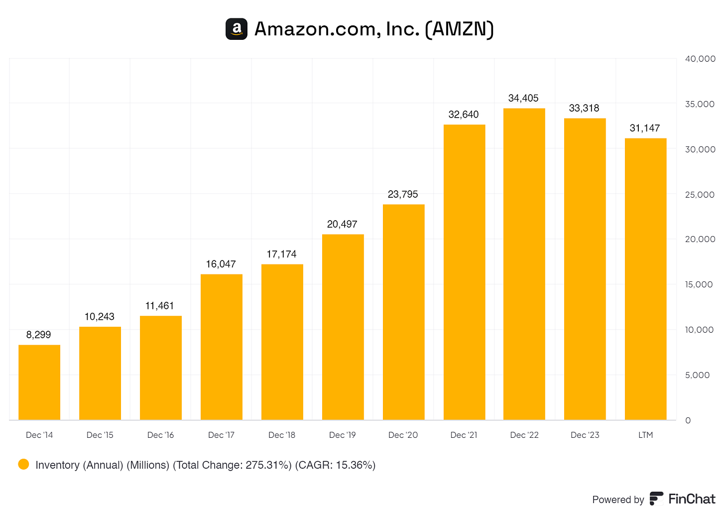 graph showing amazing its inventory over the years