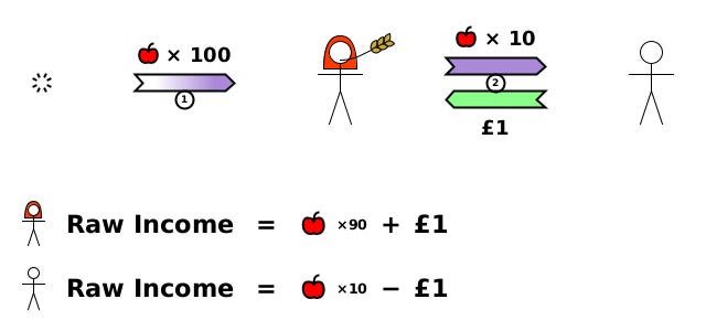 [1] (P) void→Alice {apple ×100} [2] (TT) Alice→Bob {apple ×10}; (TD) Bob→Alice {£1}. Alice's Raw Income = apple ×90 + £1 Bob's Raw Income = apple ×10 - £1