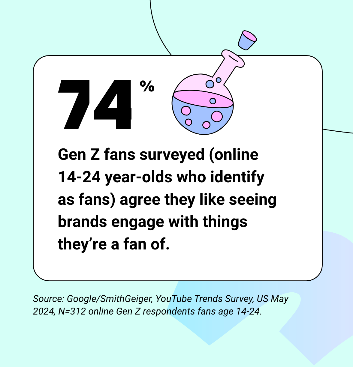 Graphic from YouTube trend report: 74% Gen Z fans surveyed (online 14-24 year-olds who identify as fans) agree they like seeing brands engage with things they’re a fan of