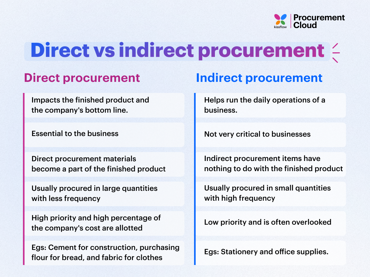 What's the difference between Direct and Indirect Procurement?