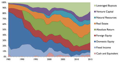 Allocation d'actifs du fonds de dotation de l'Université de Yale - Source : http://investments.yale.edu/