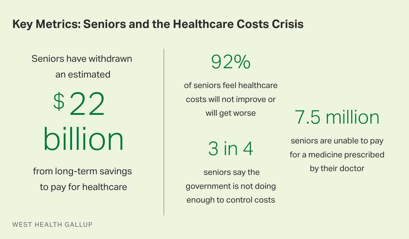 U.S. Seniors Pay Billions, yet Many Cannot Afford Healthcare