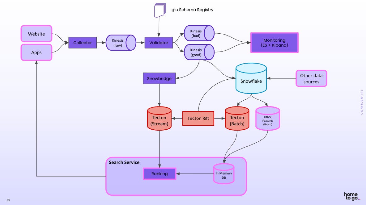 High-level architecture diagram showing HomeToGo's ML system with Snowplow and Tecton incorporated.