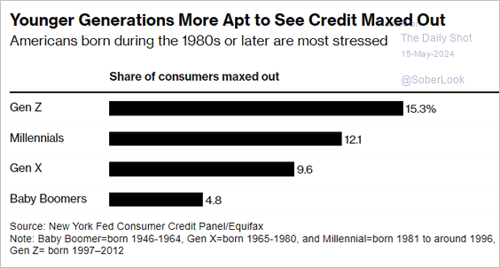 Level of each generation that is maxed out on debt.