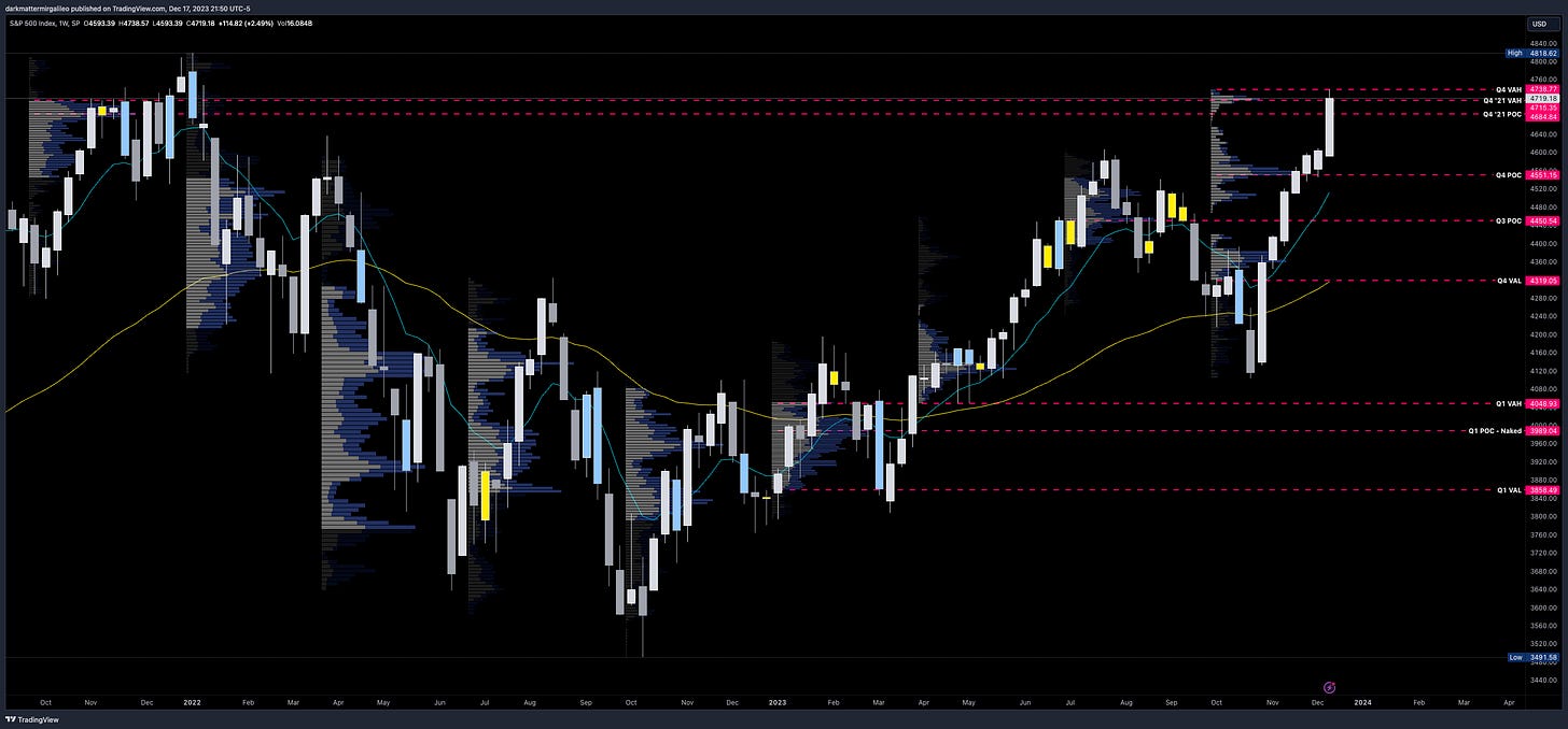 SPX Weekly Chart with Quarterly Volume Profile Levels