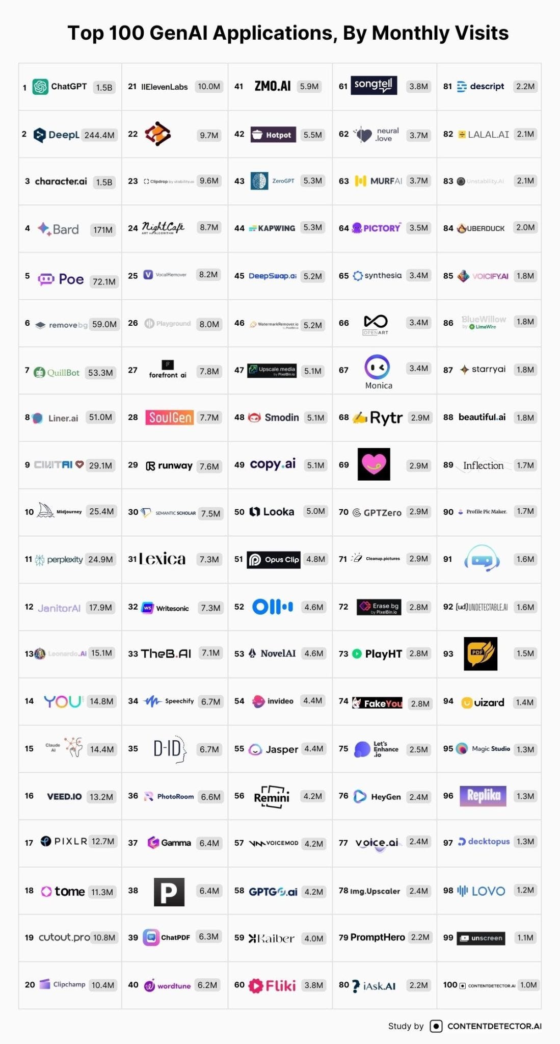 Top 100 GenAI applications by monthly visits (infographic)