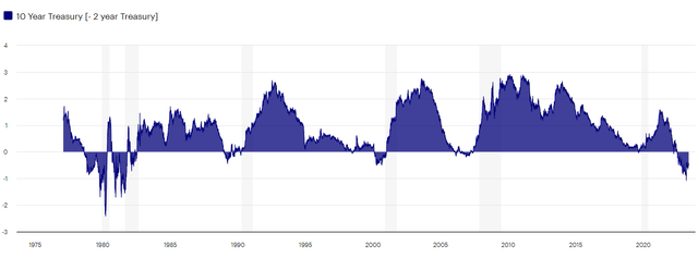 inverted yield curve