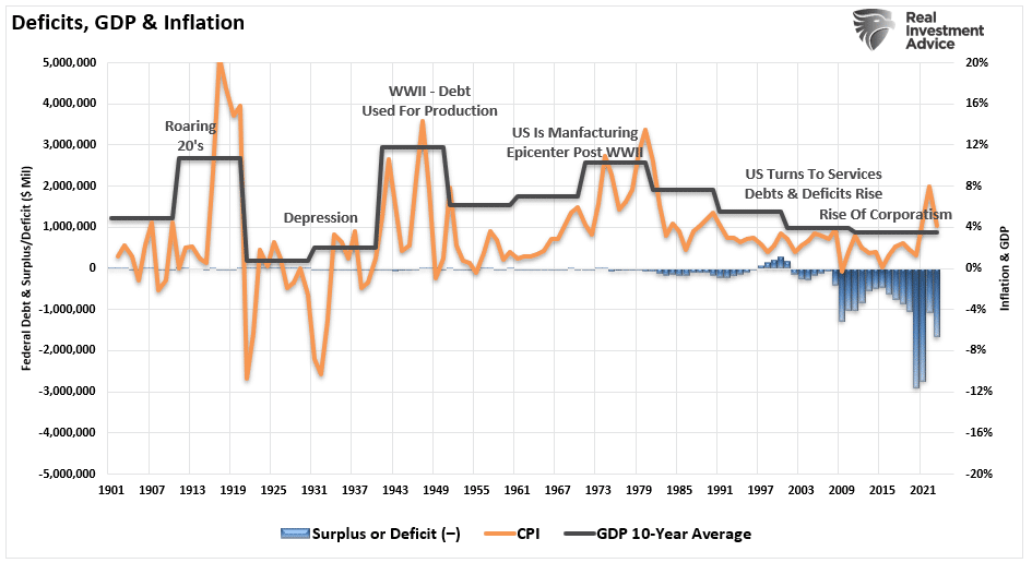 Deficits vs GDP and Inflation