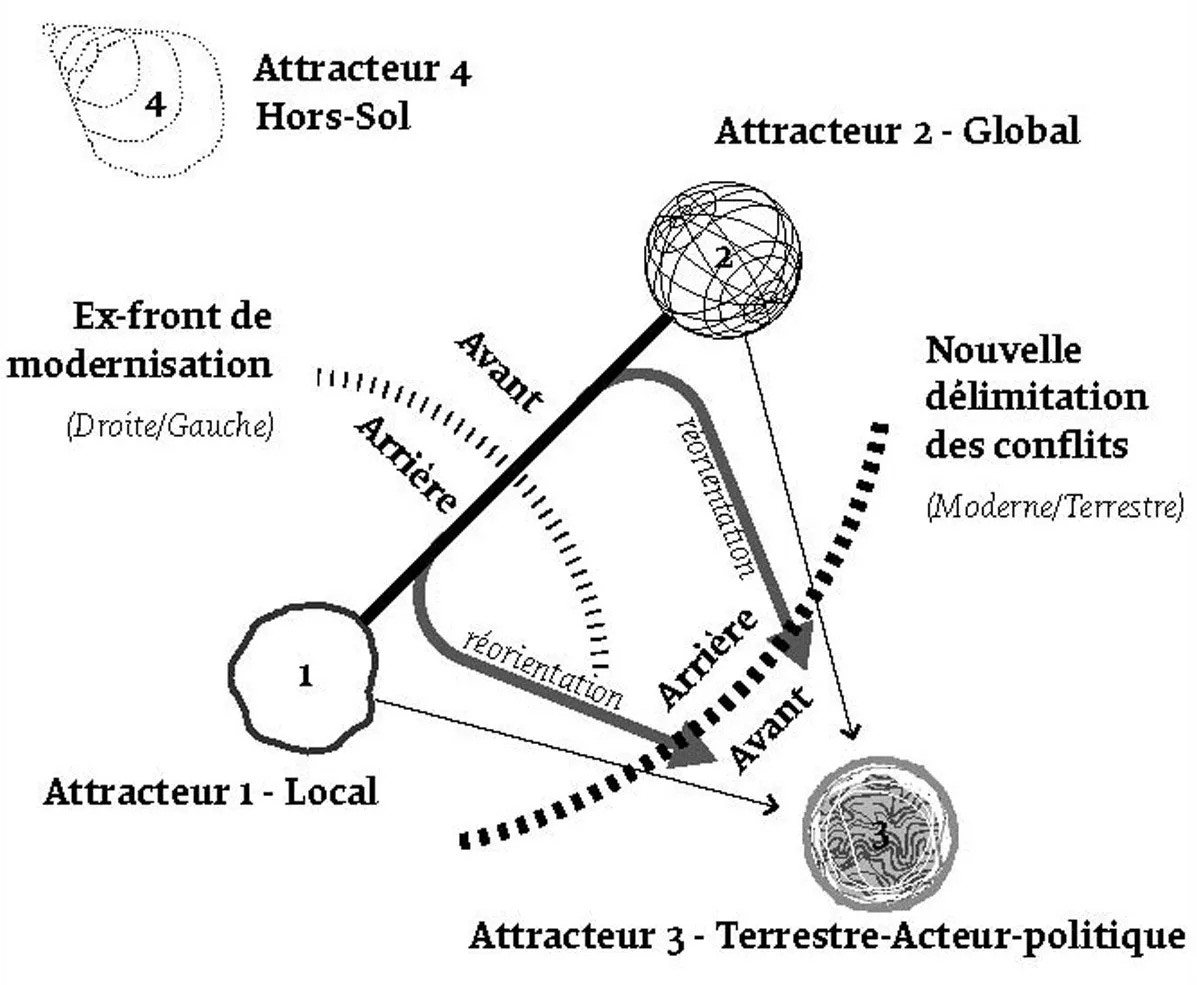 Les attracteurs selon Latour Les attracteurs selon Latour