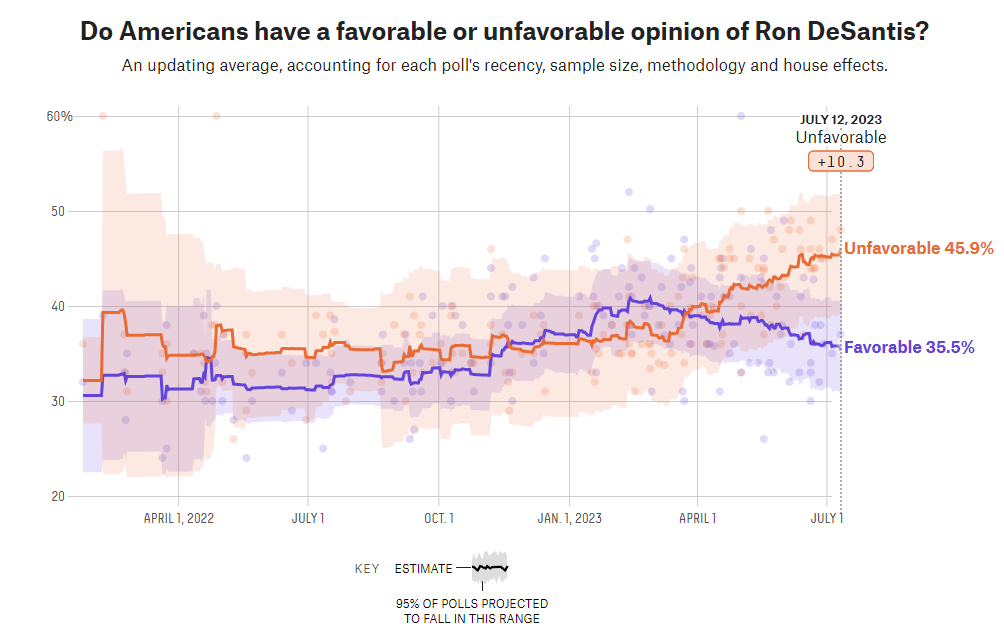 Gráfico de popularidad de Ron DeSantis